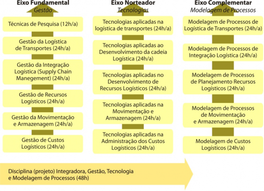 matriz curricular logística matriz curricular pós graduação logística (SENAC / SC)