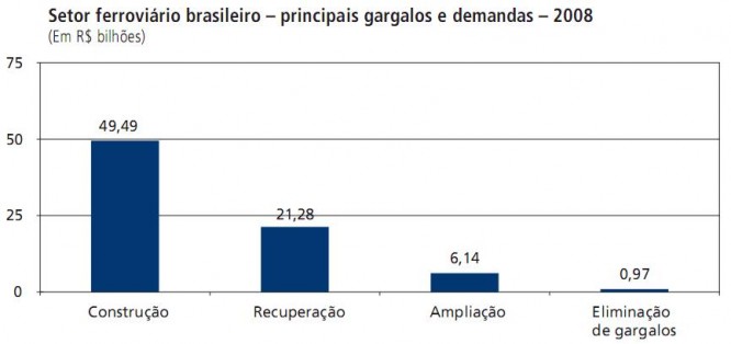 gargalos e demandas setor ferroviário brasil