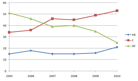 gráfico da evolução das classes sociais no brasil