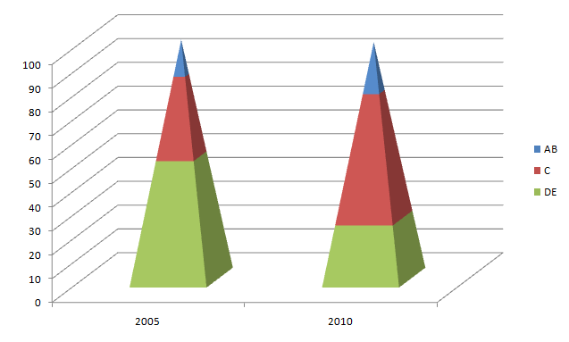 pirâmide das classes sociais no brasil em 2005 e 2010