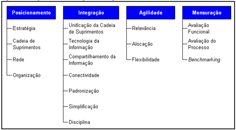 capacidades estratégicas na logística