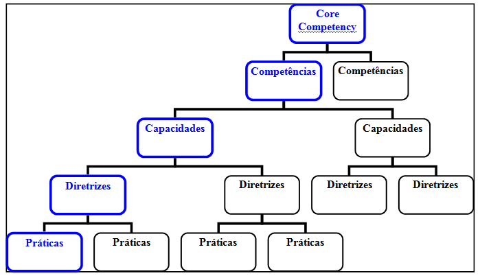 formação de competências