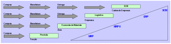 evolucao dos softwares organizacionais - ERP