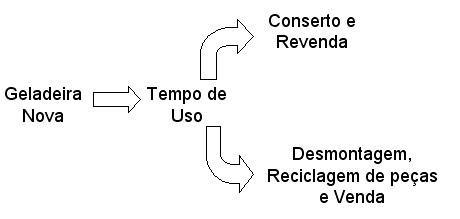 Logística Reversa - muito além da reciclagem