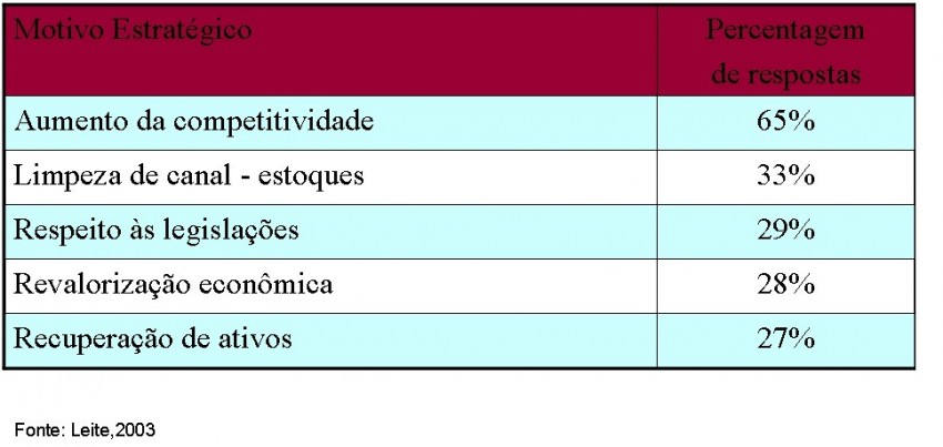 Logística Reversa - muito além da reciclagem