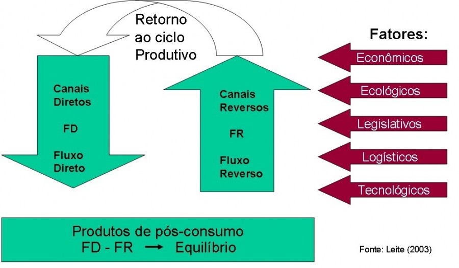 Logística Reversa - muito além da reciclagem