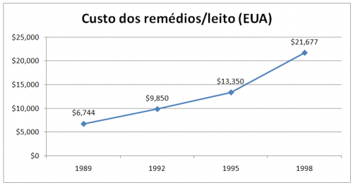 logística hospitalar - custo remedio por leito