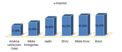 carga tributária no Brasil