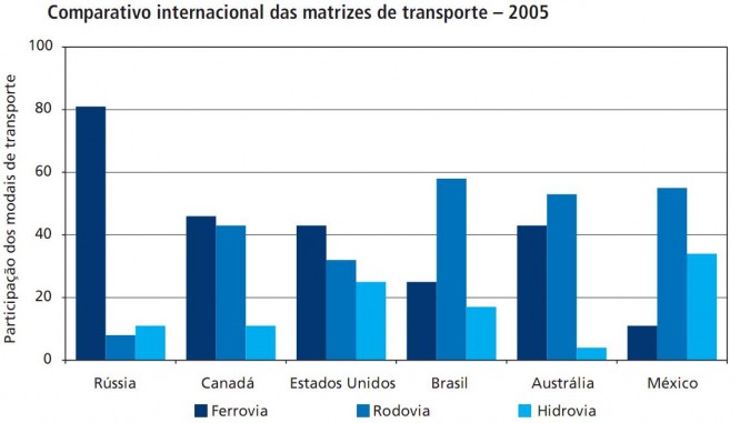 comparativo matriz de transporte países