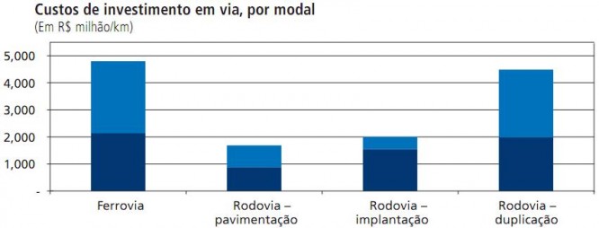 custos de investimento em via por modal custos de investimento em via por modal