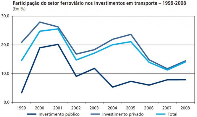 participação do setor ferroviário nos investimentos em transporte participação do setor ferroviário nos investimentos em transporte no Brasil