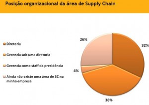 posicao da area de supply chain - pesquisa