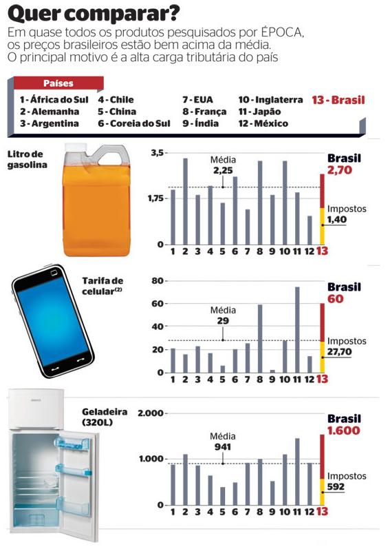 precos dos produtos no Brasil e no mundo e os impostos no Brasil
