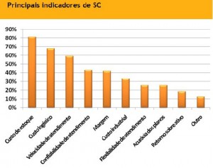 principais indicadores de supply chain - pesquisa supply chain