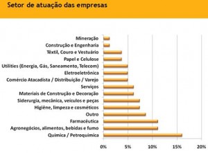 setor atuacao empresas pesquisadas pesquisa supply chain