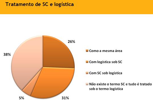 tratamento supply chain e logistica - pesquisa supply chain
