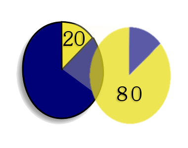 80 20 pareto curva abc - logística