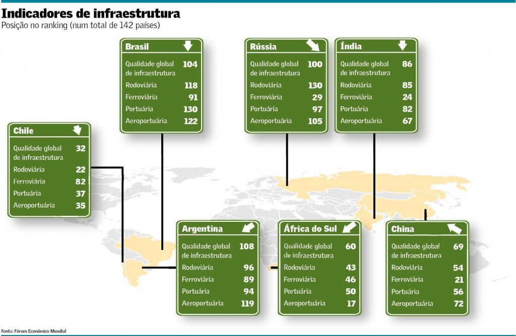 ranking de infraestrutura Brasil