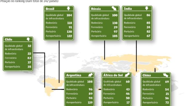 Ranking de infraestrutura – portos são grande gargalo