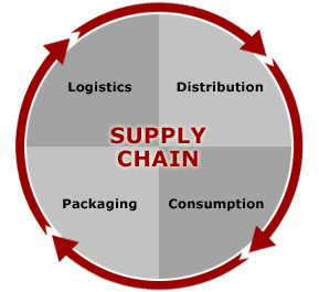 Ciclo de formação em Supply Chain